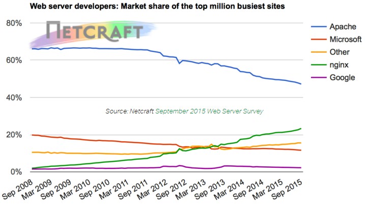 Apache is losing the web to Nginx (source)